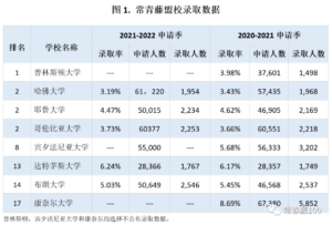 2022，藤校录取全面下降！今年爬藤有多难？ – Ivy 100 Education